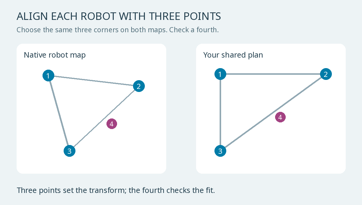 Three matching reference points align the native robot map with a shared plan; a fourth point checks the fit.